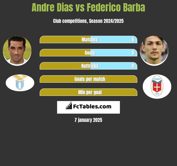 Andre Dias vs Federico Barba h2h player stats