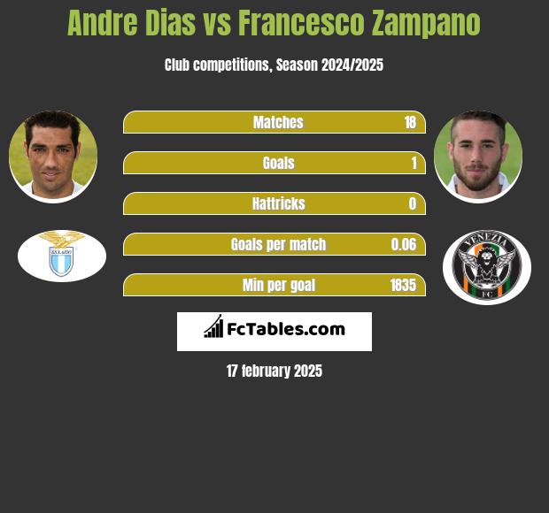 Andre Dias vs Francesco Zampano h2h player stats