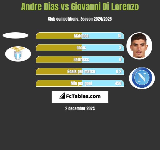 Andre Dias vs Giovanni Di Lorenzo h2h player stats