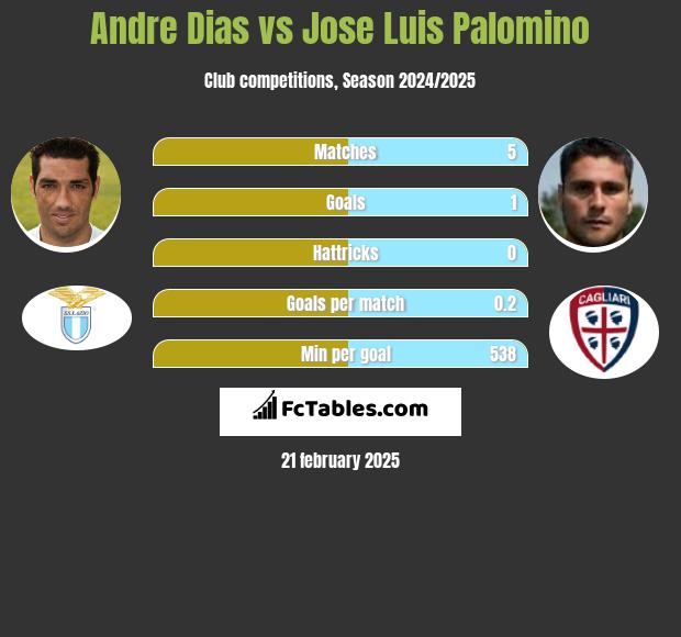 Andre Dias vs Jose Luis Palomino h2h player stats