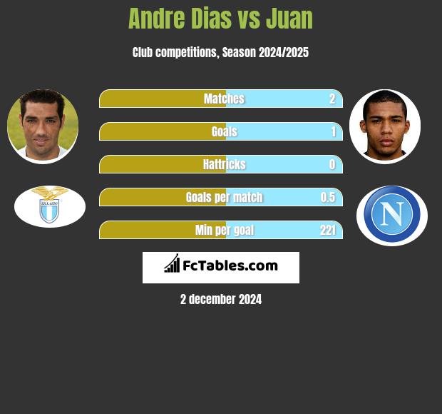 Andre Dias vs Juan h2h player stats