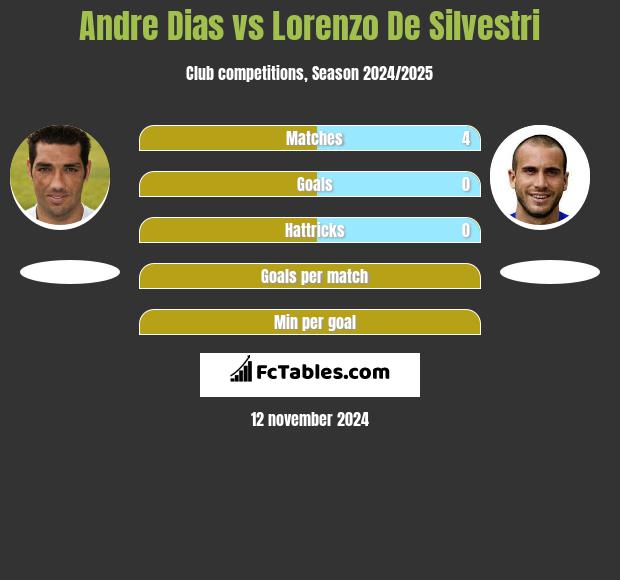 Andre Dias vs Lorenzo De Silvestri h2h player stats