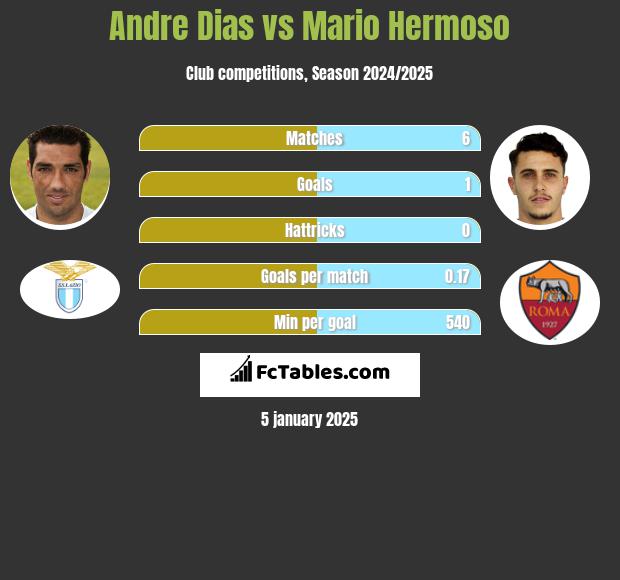 Andre Dias vs Mario Hermoso h2h player stats