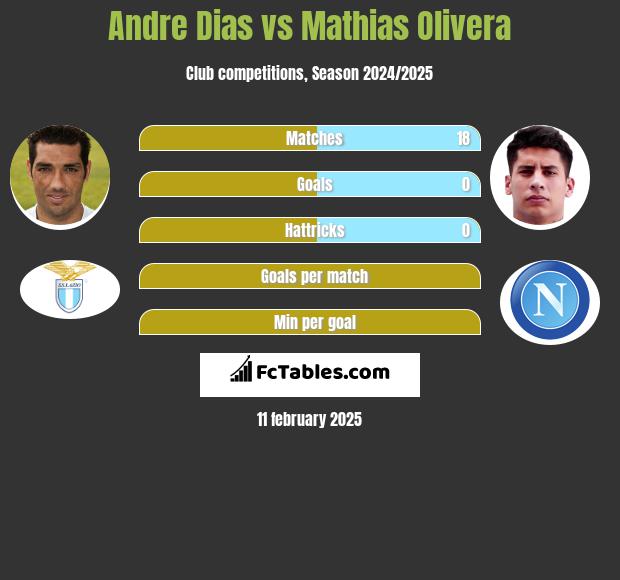 Andre Dias vs Mathias Olivera h2h player stats