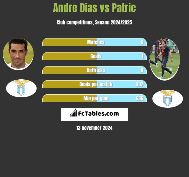 Andre Dias vs Patric h2h player stats