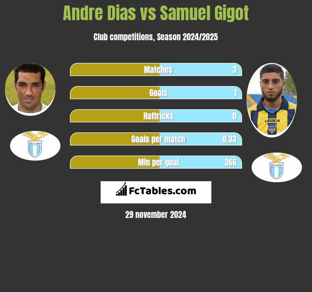 Andre Dias vs Samuel Gigot h2h player stats