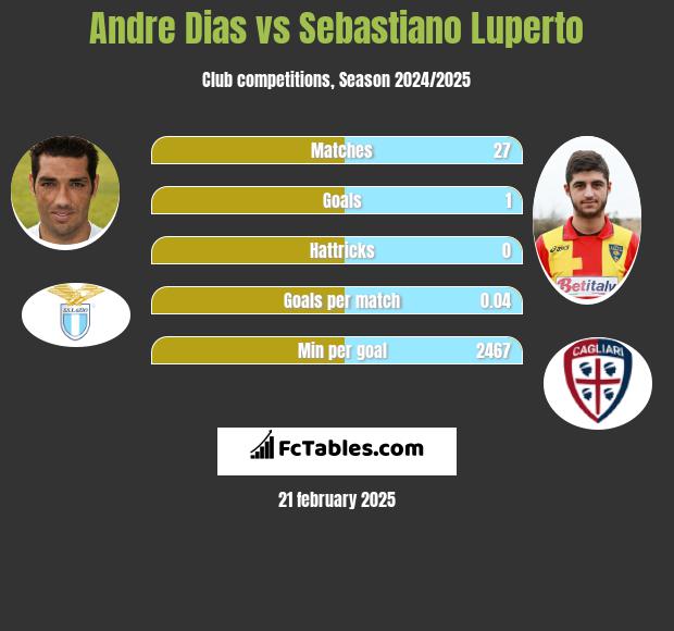 Andre Dias vs Sebastiano Luperto h2h player stats