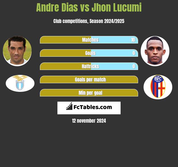 Andre Dias vs Jhon Lucumi h2h player stats