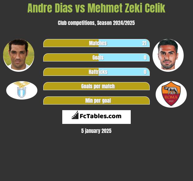 Andre Dias vs Mehmet Zeki Celik h2h player stats