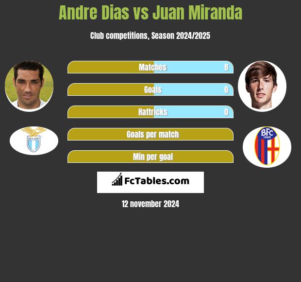 Andre Dias vs Juan Miranda h2h player stats