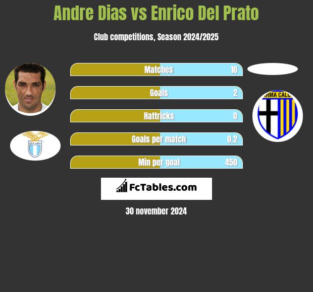 Andre Dias vs Enrico Del Prato h2h player stats