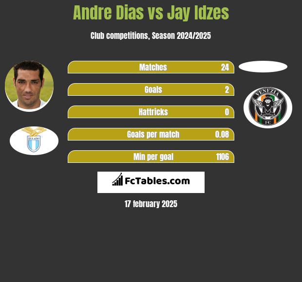 Andre Dias vs Jay Idzes h2h player stats