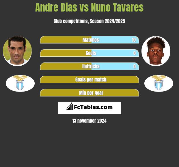 Andre Dias vs Nuno Tavares h2h player stats