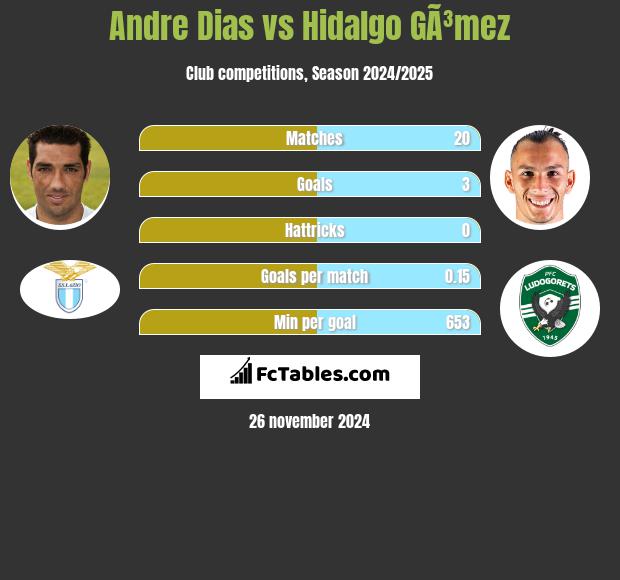 Andre Dias vs Hidalgo GÃ³mez h2h player stats