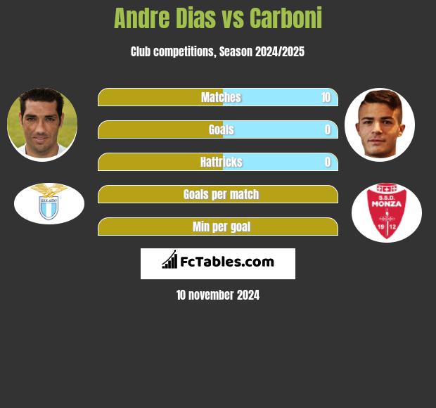 Andre Dias vs Carboni h2h player stats