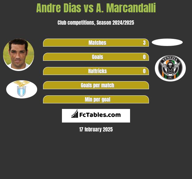 Andre Dias vs A. Marcandalli h2h player stats