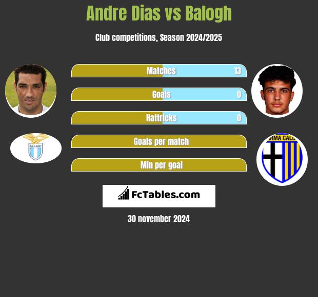 Andre Dias vs Balogh h2h player stats