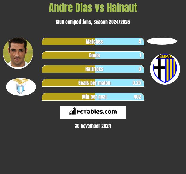 Andre Dias vs Hainaut h2h player stats