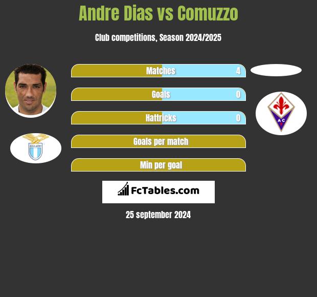 Andre Dias vs Comuzzo h2h player stats