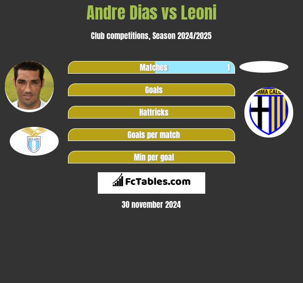 Andre Dias vs Leoni h2h player stats