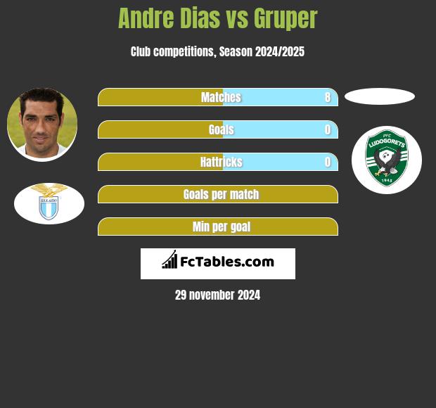 Andre Dias vs Gruper h2h player stats