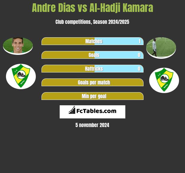 Andre Dias vs Al-Hadji Kamara h2h player stats