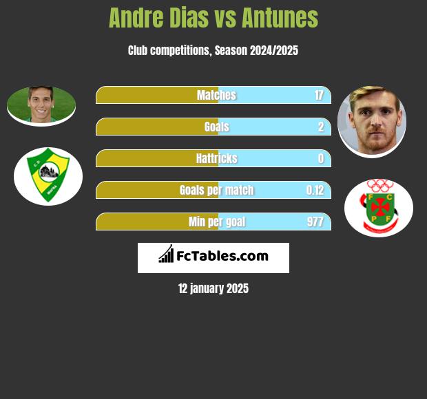 Andre Dias vs Antunes h2h player stats