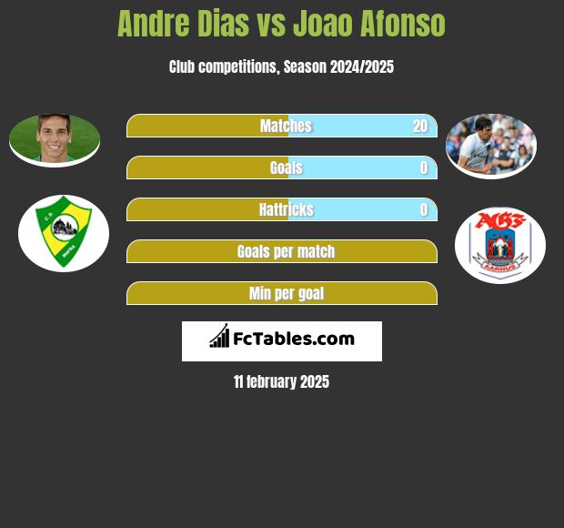 Andre Dias vs Joao Afonso h2h player stats