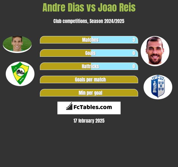 Andre Dias vs Joao Reis h2h player stats