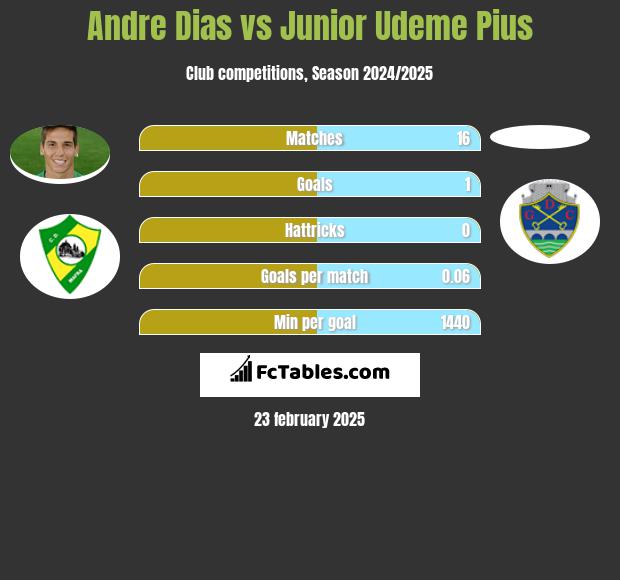 Andre Dias vs Junior Udeme Pius h2h player stats