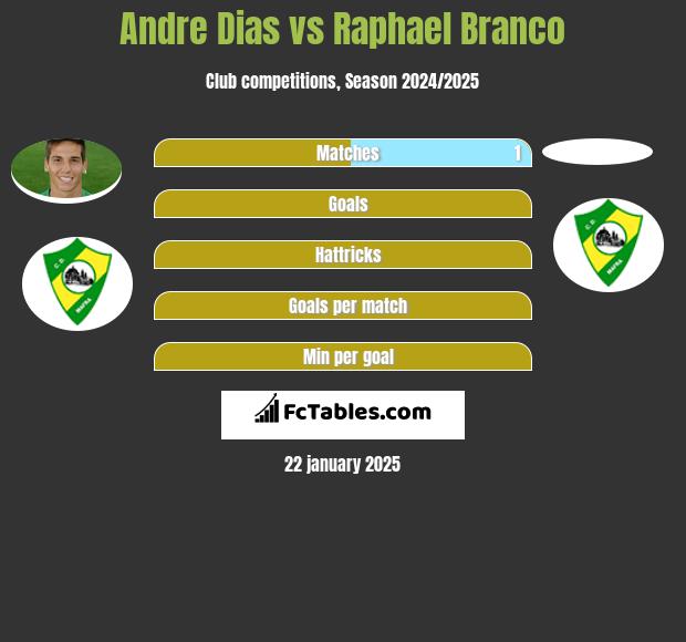 Andre Dias vs Raphael Branco h2h player stats