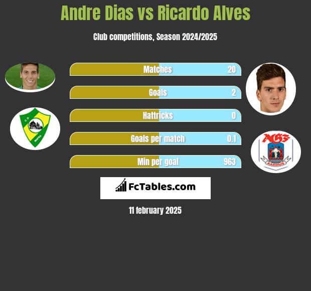 Andre Dias vs Ricardo Alves h2h player stats