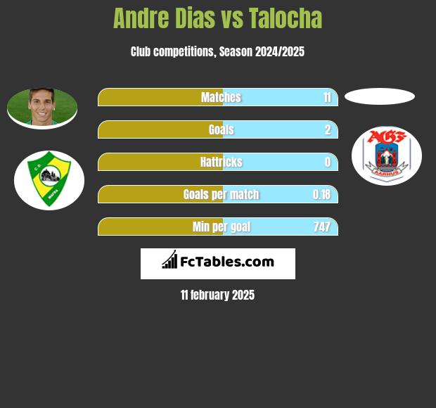 Andre Dias vs Talocha h2h player stats