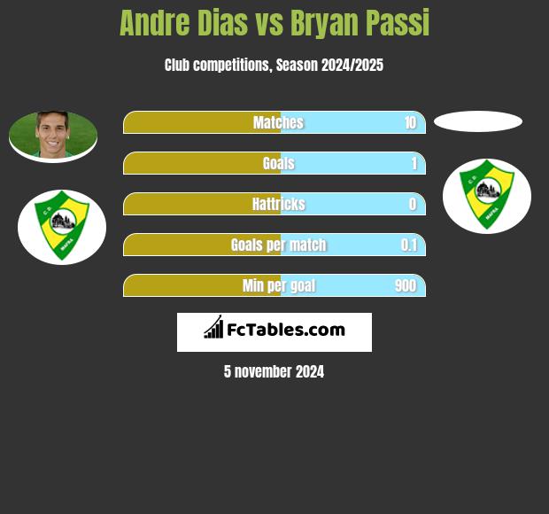 Andre Dias vs Bryan Passi h2h player stats