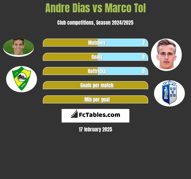 Andre Dias vs Marco Tol h2h player stats