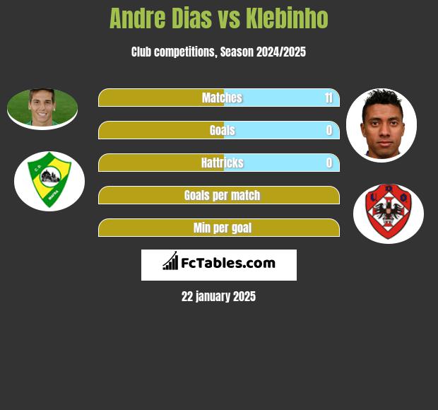 Andre Dias vs Klebinho h2h player stats