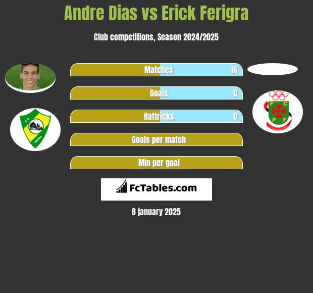 Andre Dias vs Erick Ferigra h2h player stats