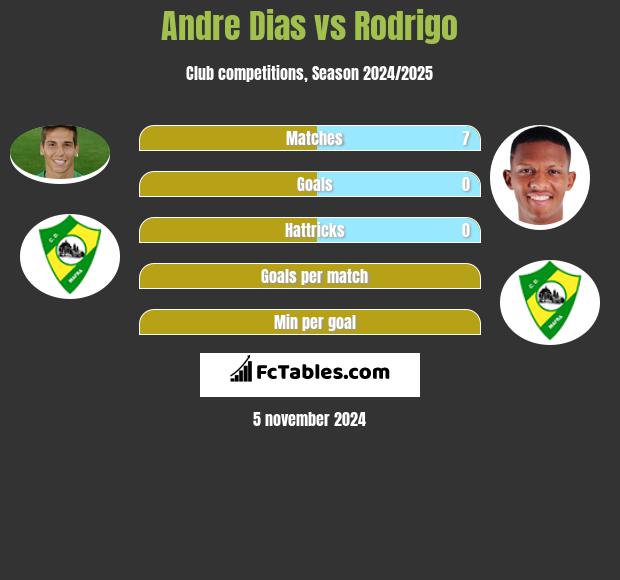 Andre Dias vs Rodrigo h2h player stats