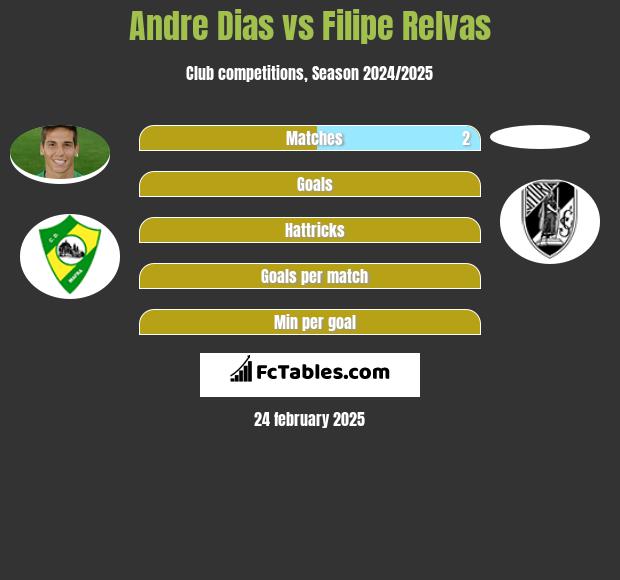 Andre Dias vs Filipe Relvas h2h player stats