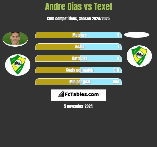 Andre Dias vs Texel h2h player stats