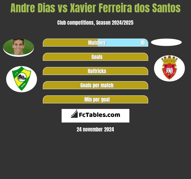 Andre Dias vs Xavier Ferreira dos Santos h2h player stats