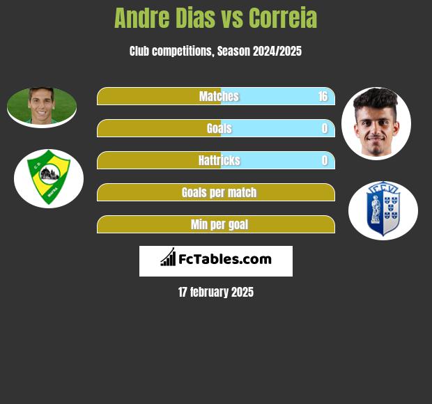 Andre Dias vs Correia h2h player stats