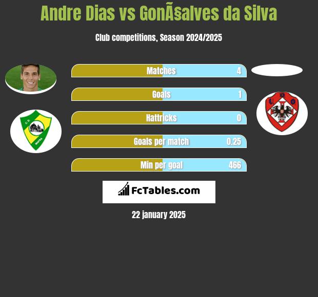 Andre Dias vs GonÃ§alves da Silva h2h player stats