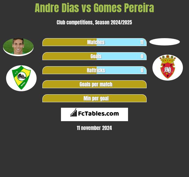 Andre Dias vs Gomes Pereira h2h player stats