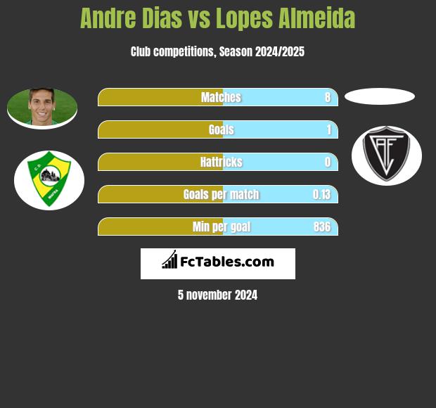 Andre Dias vs Lopes Almeida h2h player stats