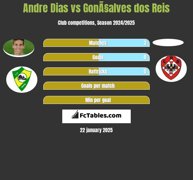 Andre Dias vs GonÃ§alves dos Reis h2h player stats