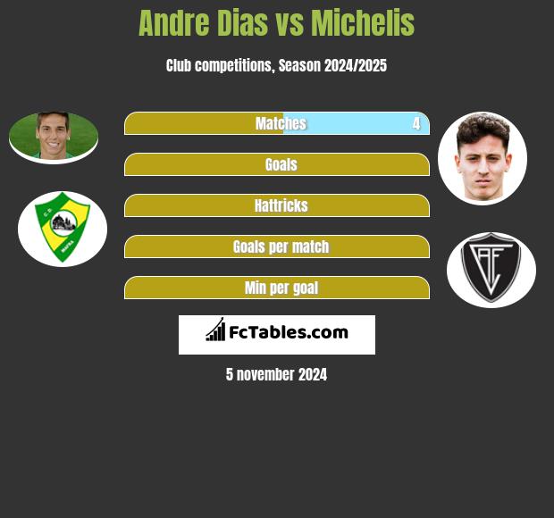 Andre Dias vs Michelis h2h player stats