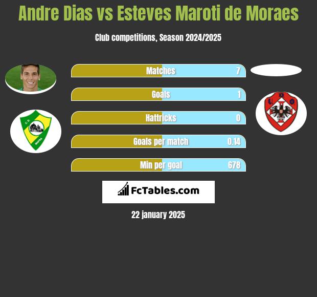 Andre Dias vs Esteves Maroti de Moraes h2h player stats