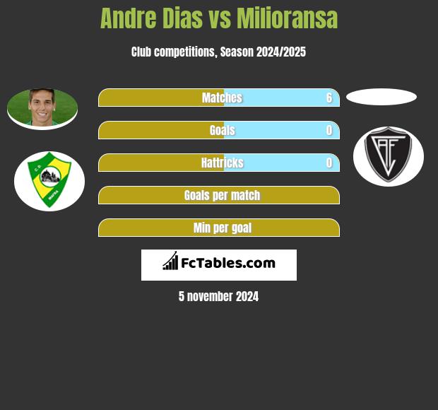 Andre Dias vs Milioransa h2h player stats