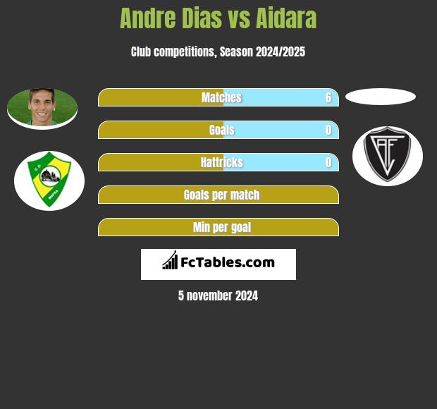 Andre Dias vs Aidara h2h player stats